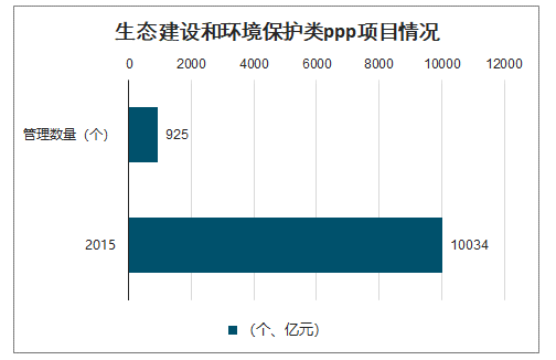 生態(tài)建設(shè)和環(huán)境保護(hù)類(lèi)ppp項(xiàng)目情況